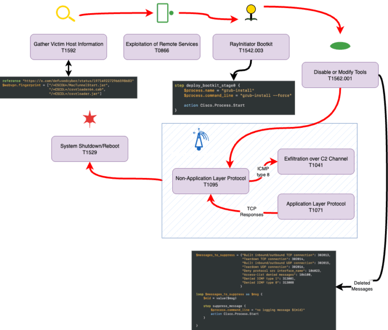 Detecting the Cisco ASA RCE Exploitation 5500-X series attack?